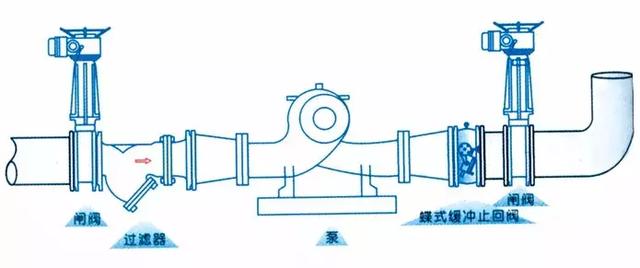 止回閥(fá)到底應該安裝在(zài)什麼位置？你裝對(dui)了嗎？